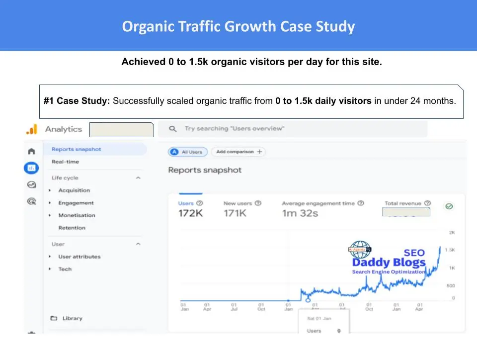 Case Study seo 1.5k daily